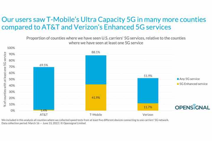 نمودار پوشش پیشرفته 5G AT&T، T-Mobile و Verizon.