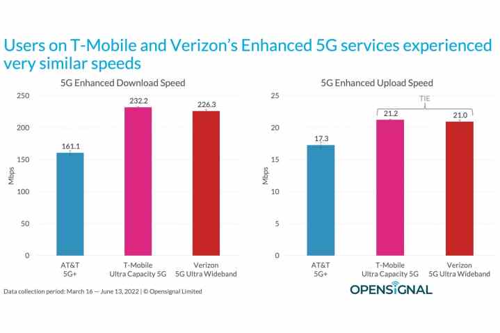 نمودار سرعت های 5G AT&T، T-Mobile و Verizon بهبود یافته است.