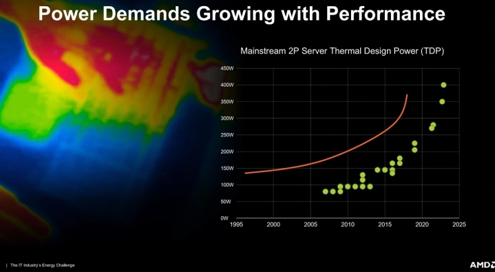 نمودار TDP GPU AMD.