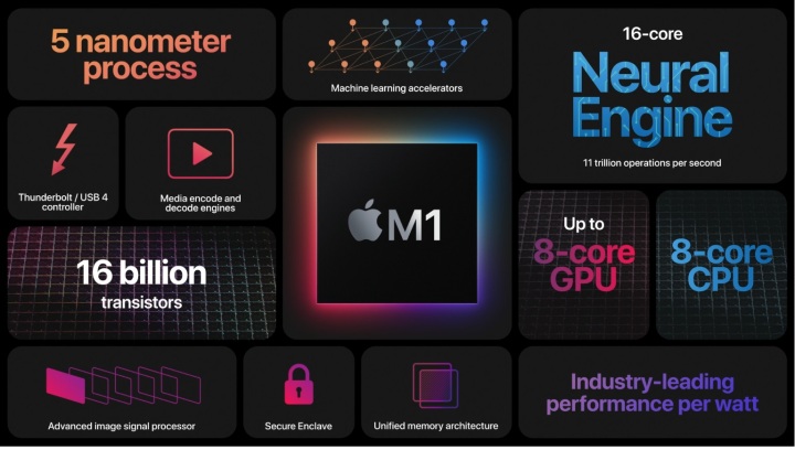 M1 اولین تلاش اپل برای تولید تراشه های مک با استفاده از سیلیکون اپل است.