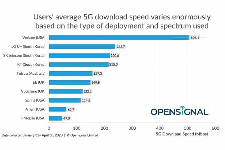 نمودار میانگین سرعت دانلود 5G برای ده اپراتور برتر جهانی در سه ماهه اول سال 2020.